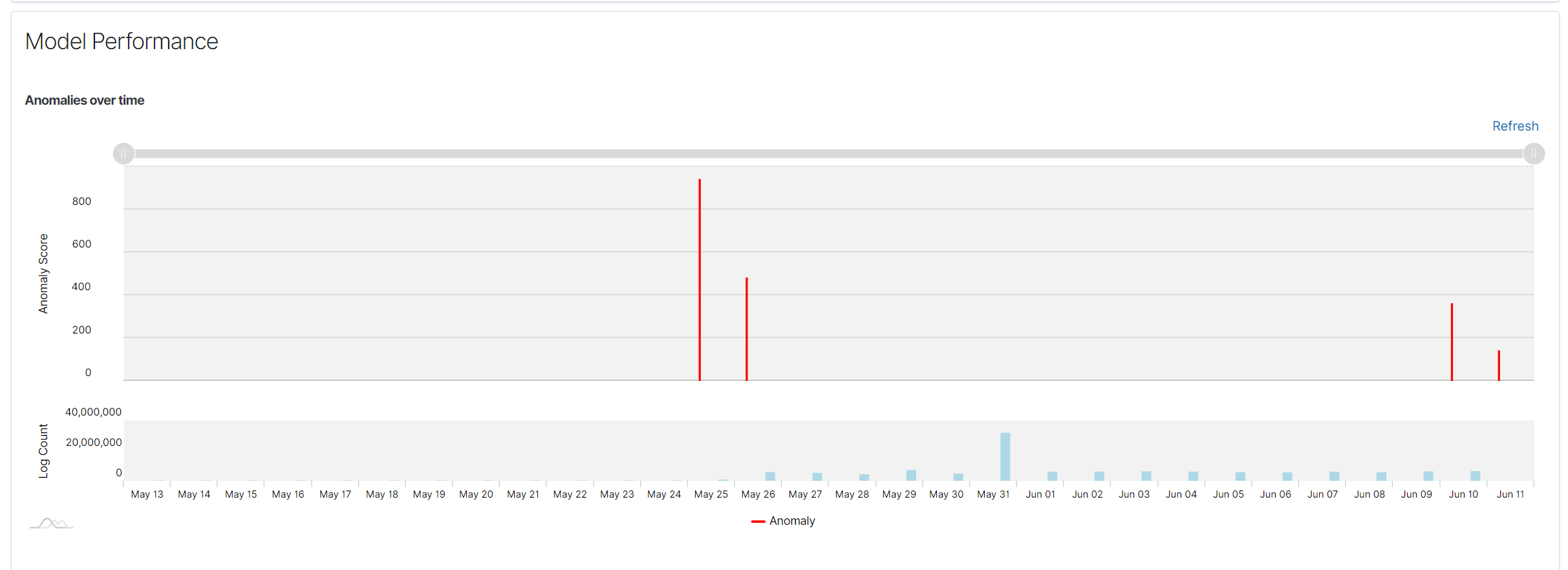 ../_images/anomalies_over_time.png